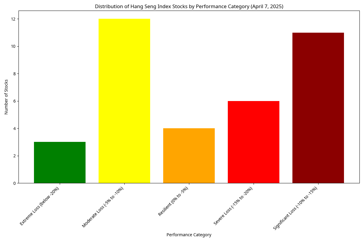 Performance Categories Distribution