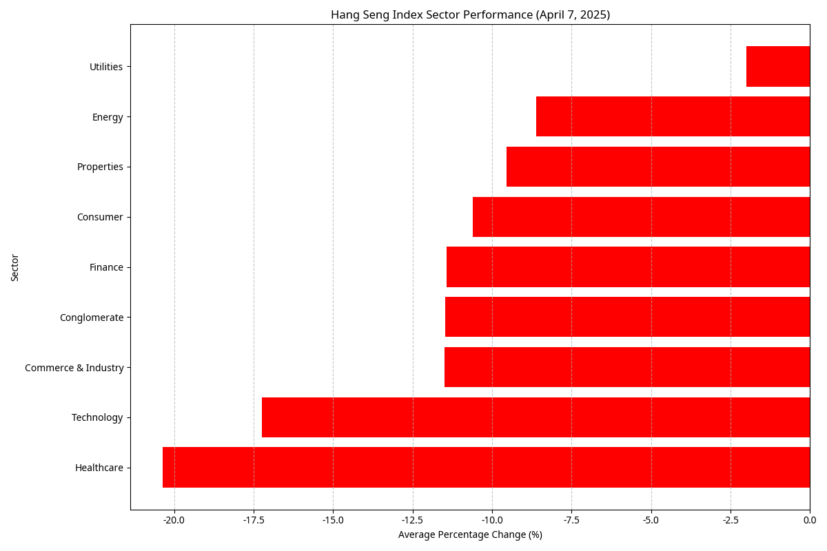 Sector Performance Chart